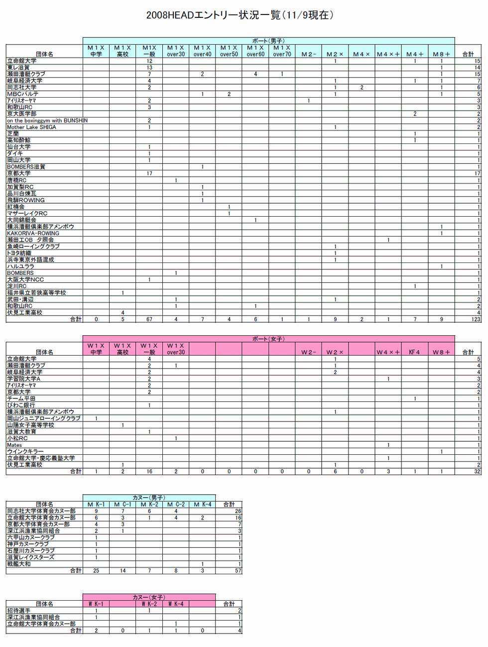 2008 Head Of The Seta