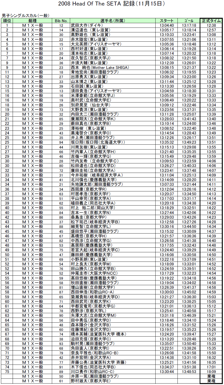 2008 Head Of The Seta