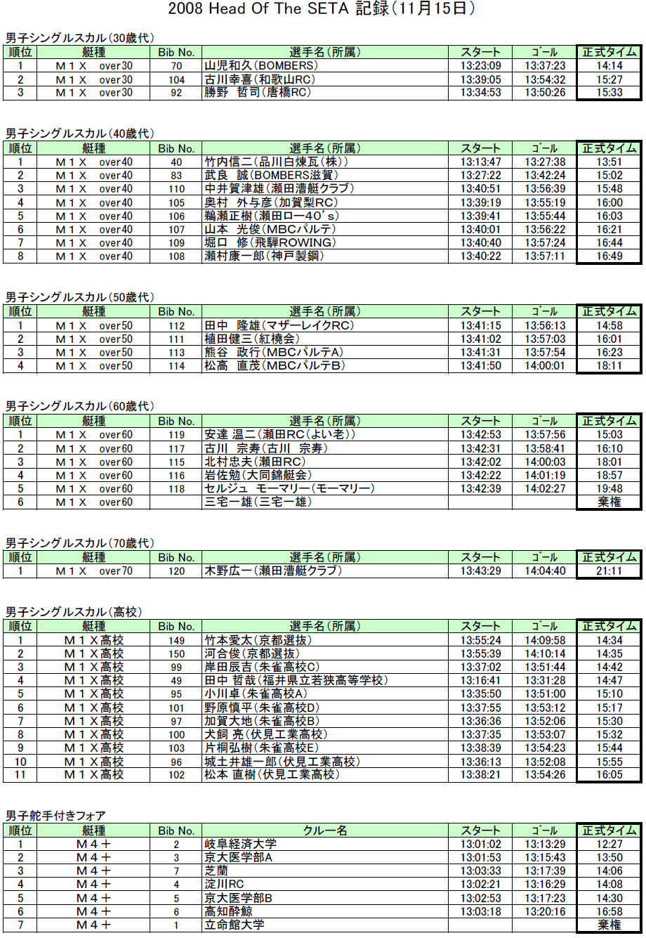2008 Head Of The Seta