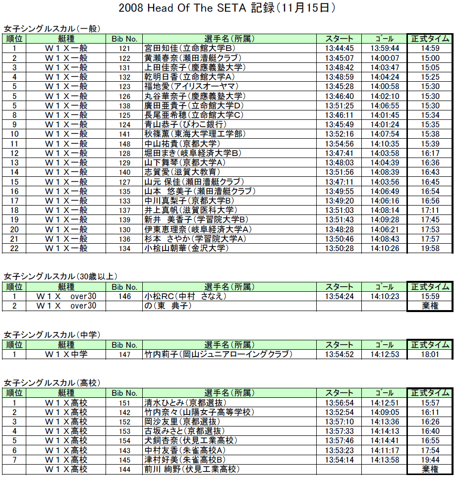 2008 Head Of The Seta