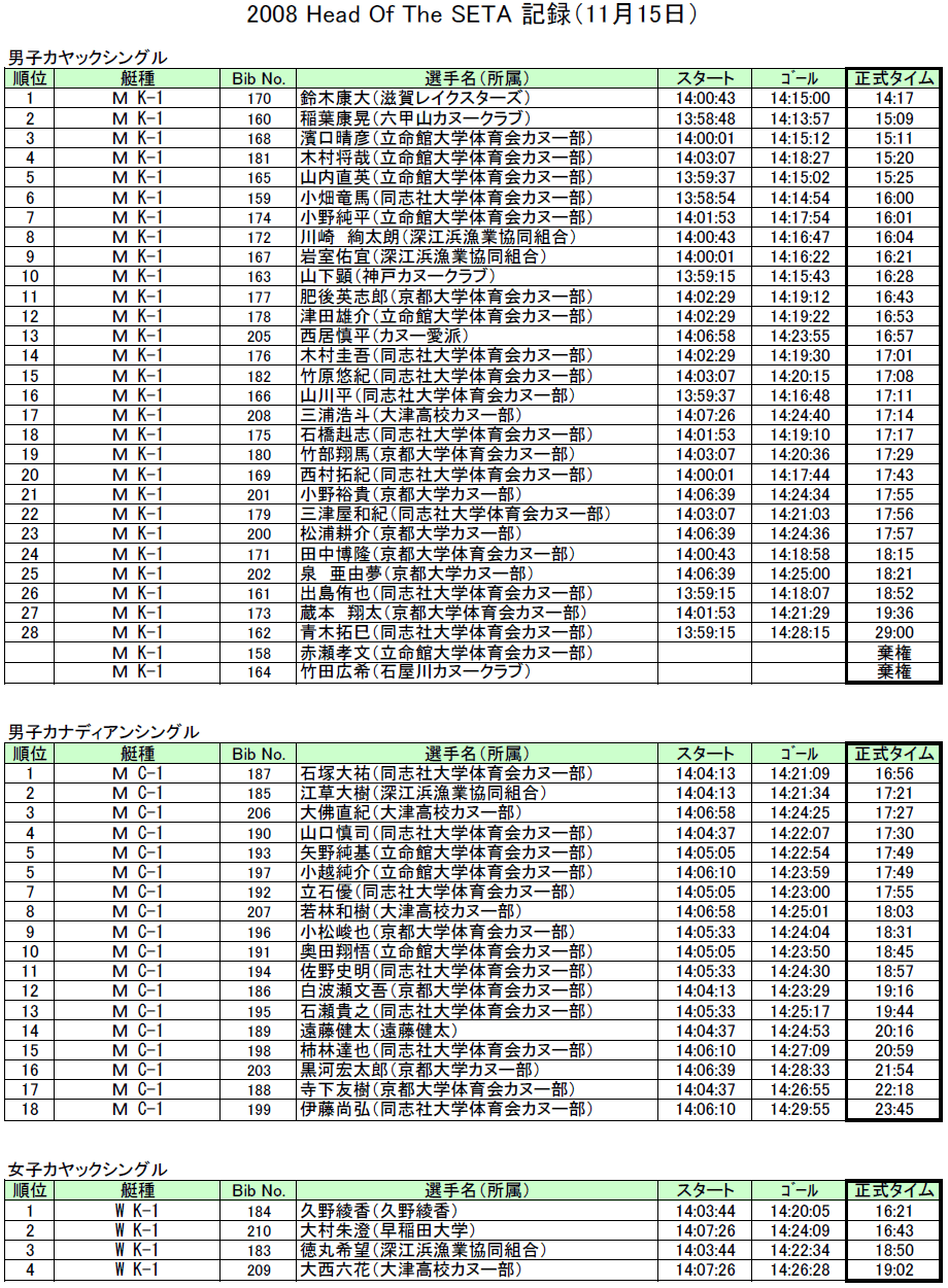 2008 Head Of The Seta