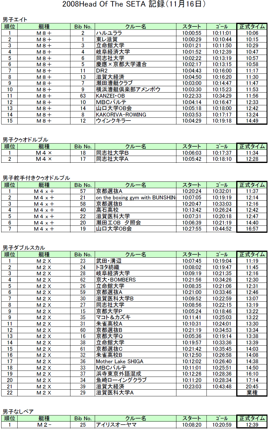 2008 Head Of The Seta