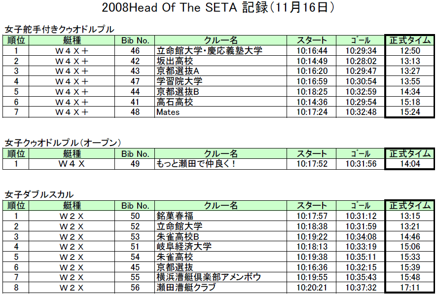 2008 Head Of The Seta