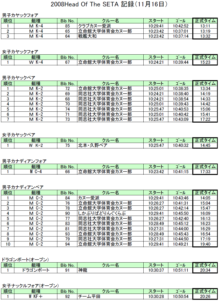 2008 Head Of The Seta