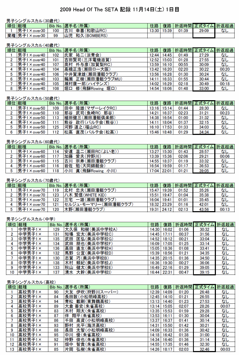 2009 Head Of The Seta