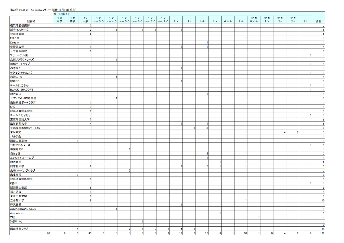 2013 Head Of The Seta