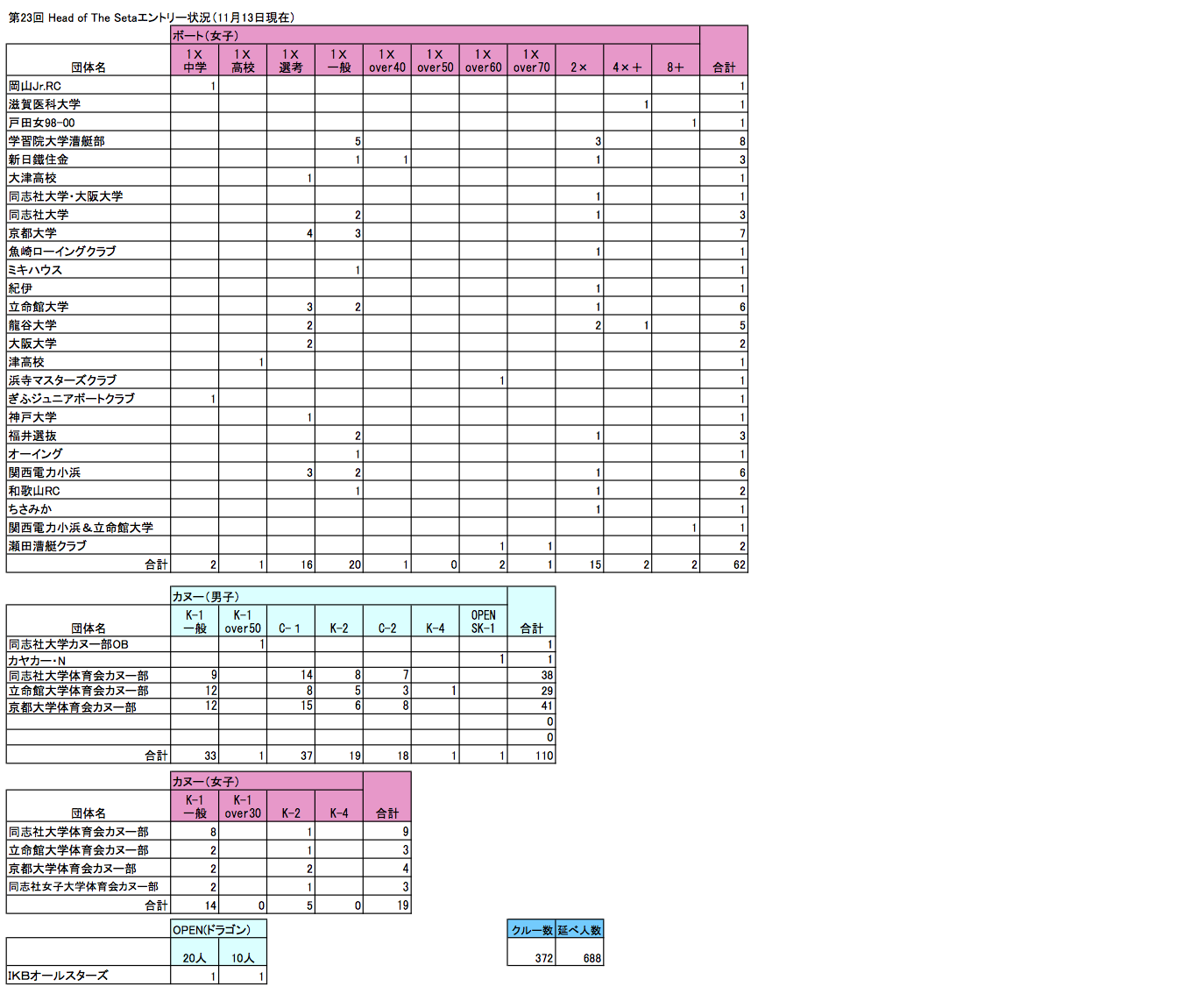 2014 Head Of The Seta