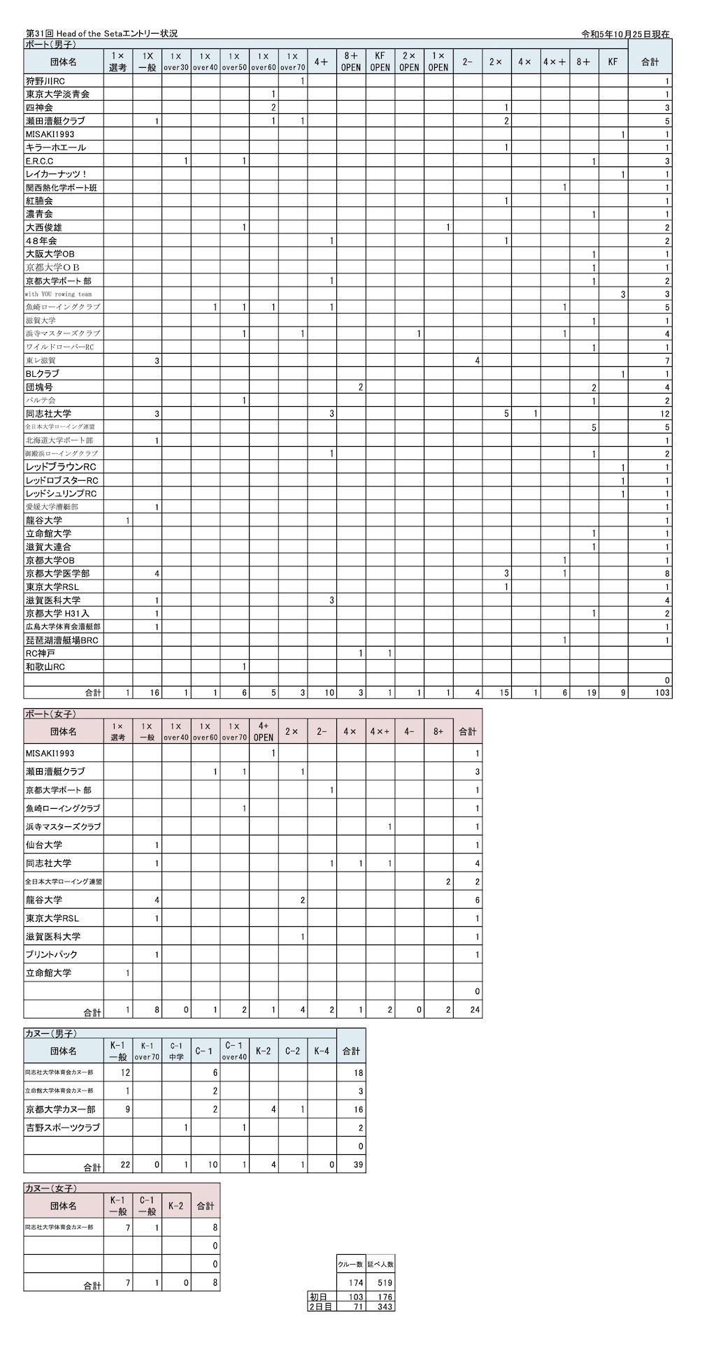 2023 Head Of The Seta